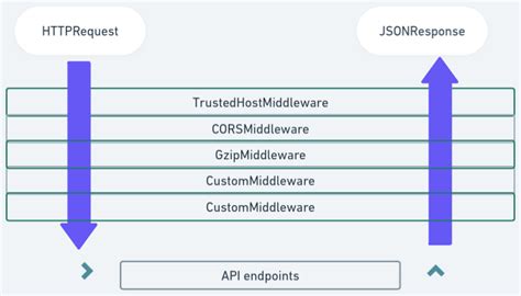 Example FastAPI backend with CORS Middleware. . Fastapi middleware